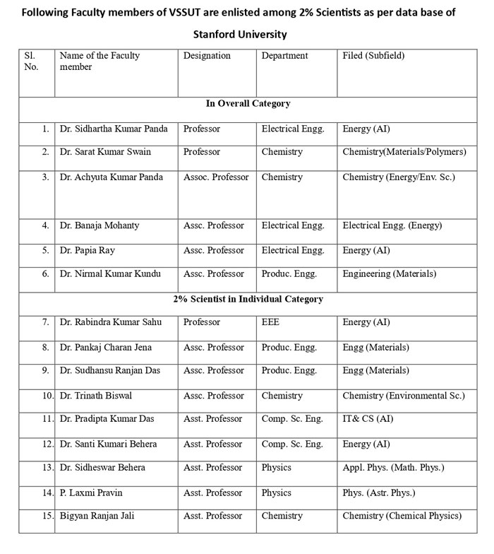 Faculty members of VSSUT are enlisted among 2% Scientists as per data base of  Stanford University